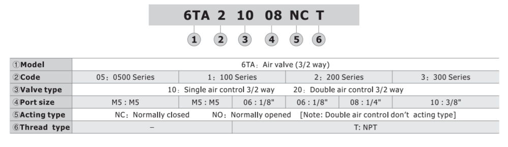 6TA32010T AIRTAC CONTROL VALVE, 6TA3 SERIES, DOUBLE SOLENOID<BR>3 WAY 2 POSITION AIR PILOTED, 3/8" NPT, NONE